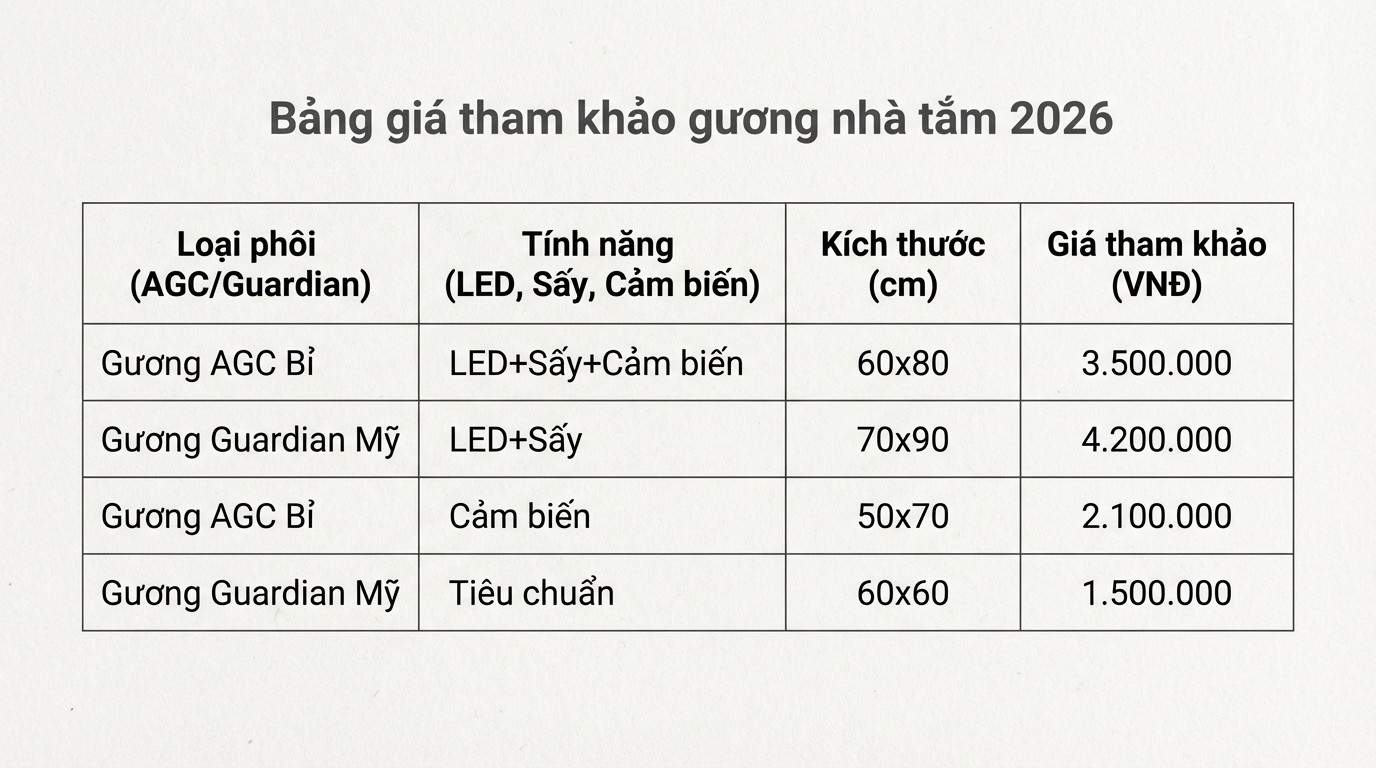 Bảng giá tham khảo gương nhà tắm 2026 theo loại phôi và tính năng