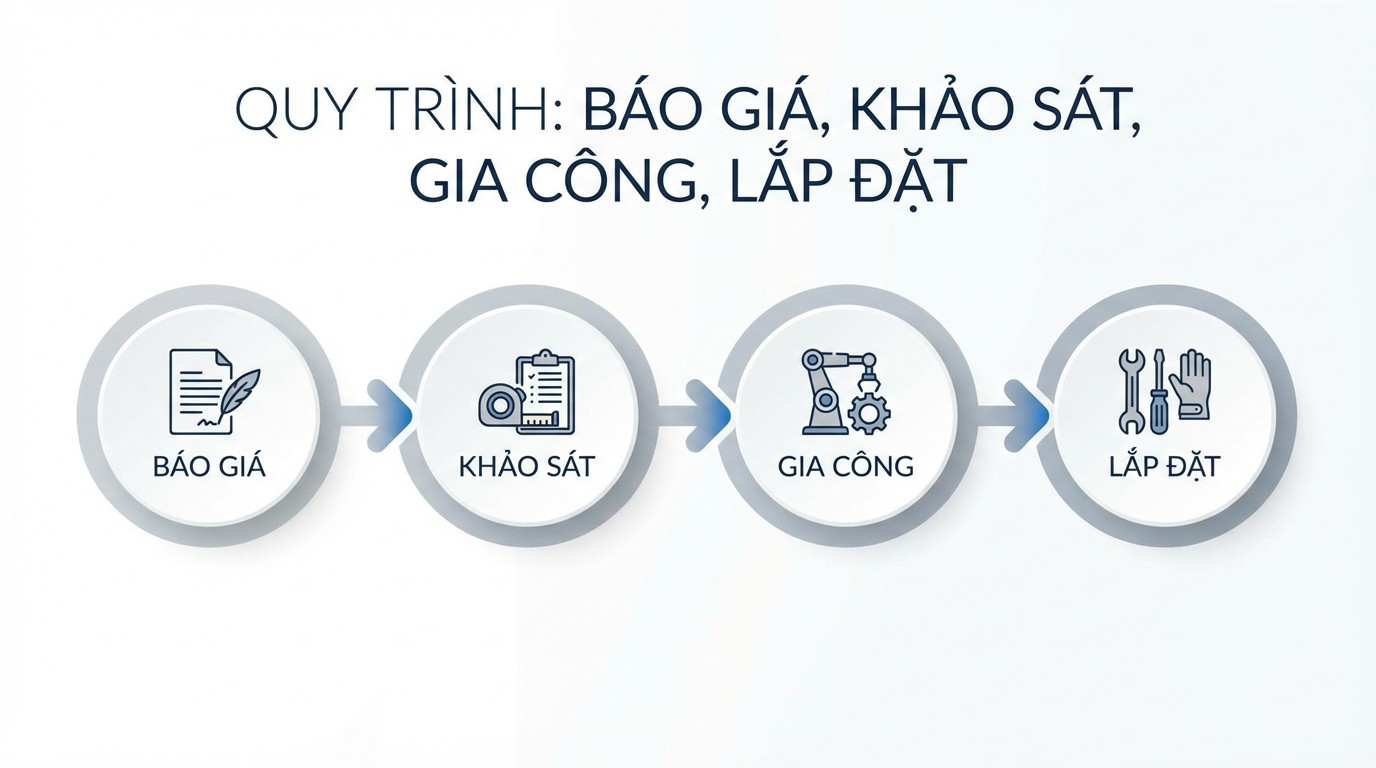 Xưởng Sản Xuất Gương Soi: Năng Lực Gia Công Và Lắp Ráp Toàn Diện 4 Sơ đồ quy trình từ báo giá gương soi tại xưởng đến khảo sát và lắp đặt tận nơi